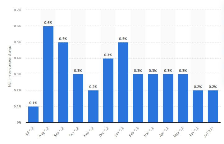 Changes in Core PCE. Source: Statista
