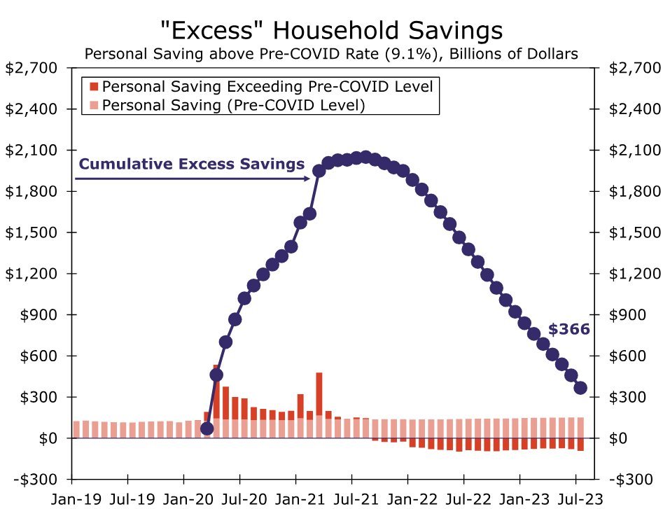 US excess household savings. Source: X/@Kobeissiletter