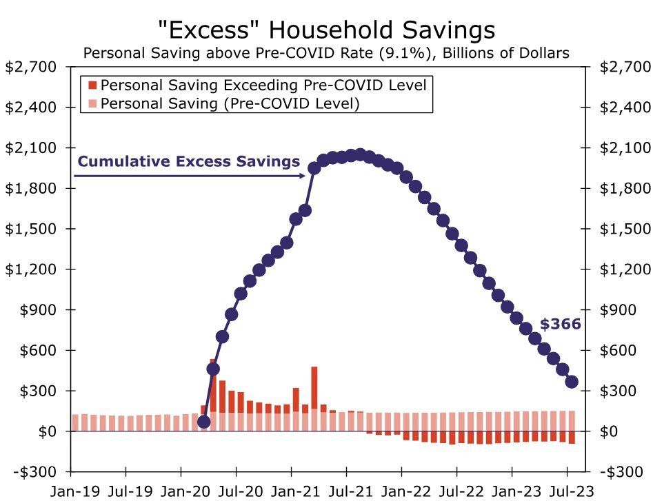 US excess household savings. Source: X/@Kobeissiletter