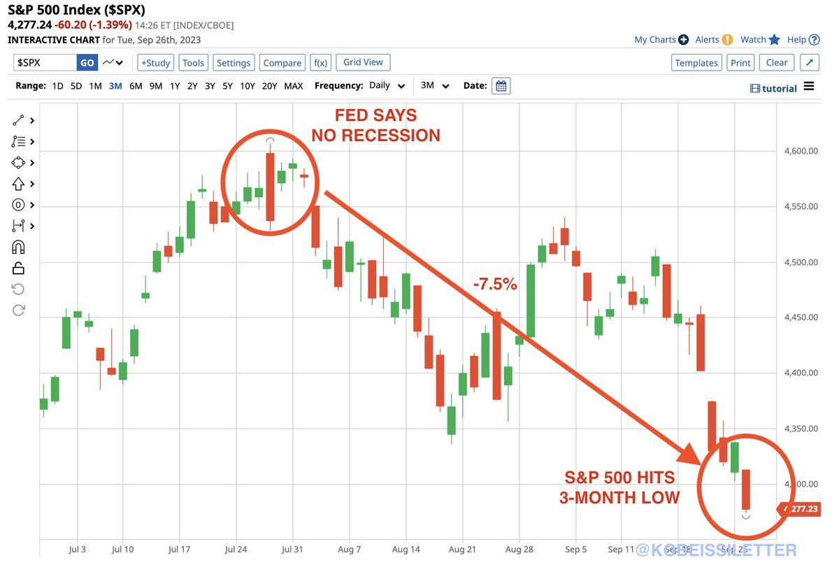 S&P 500 3 months. Source: X/@KobeissiLetter