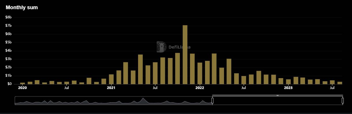 Crypto fundraising. Source: DeFiLlama