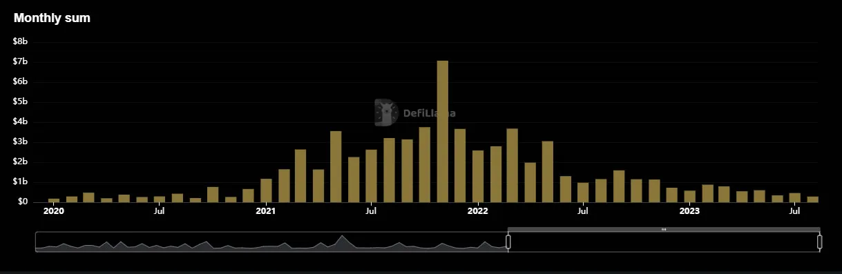 Crypto fundraising. Source: DeFiLlama