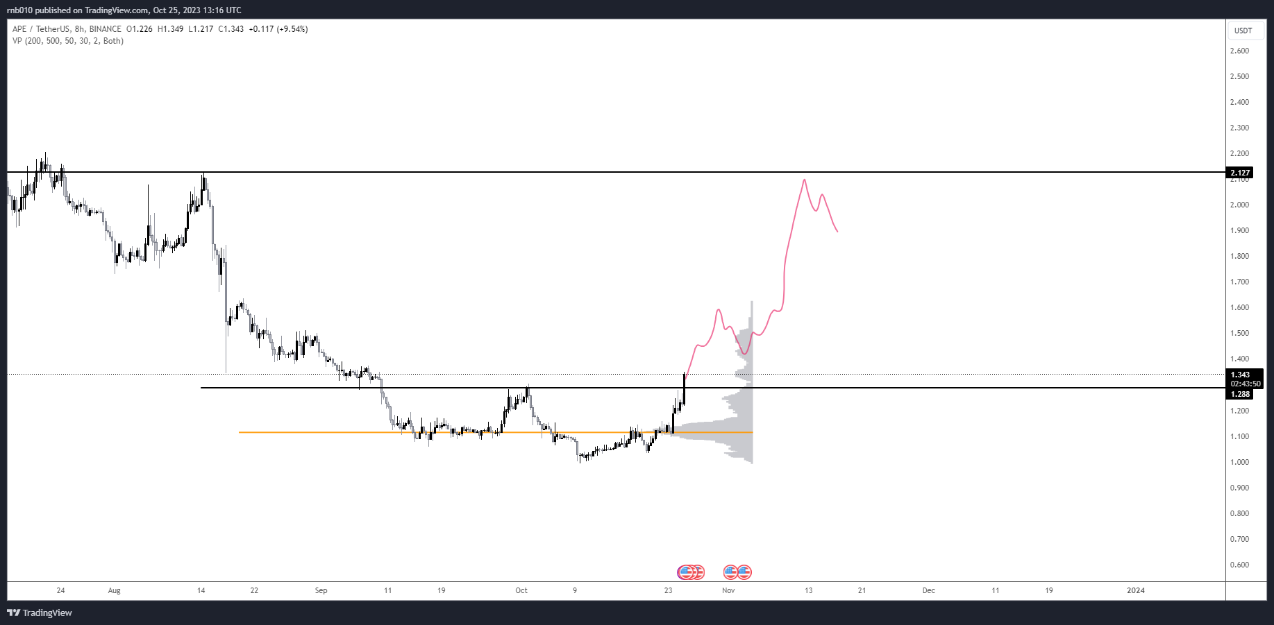 APE Price Breakout