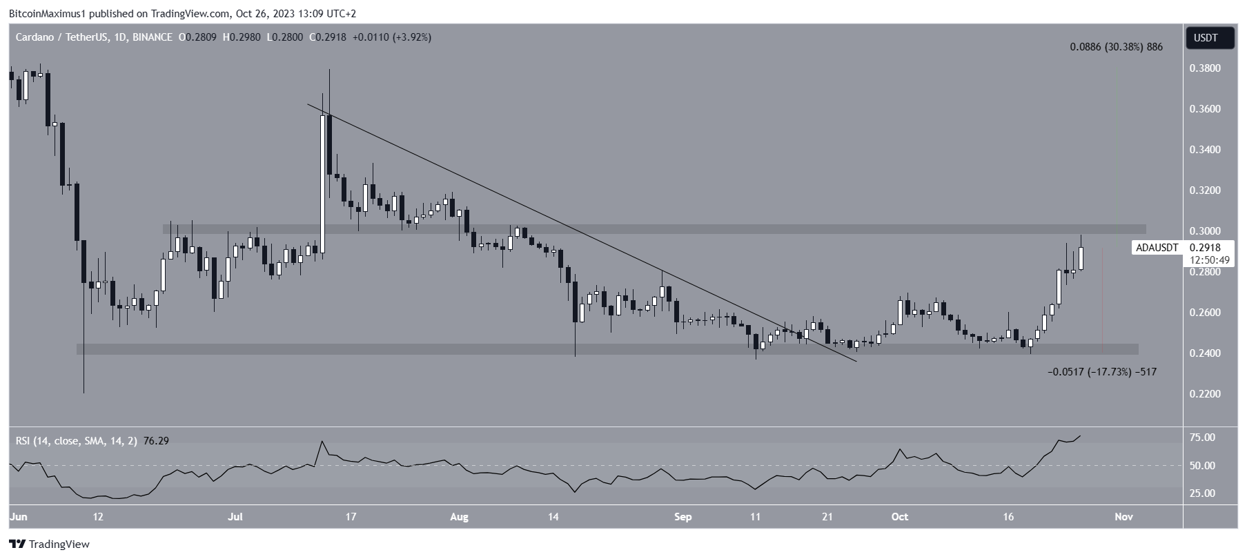 Cardano (ADA) Price Prediction