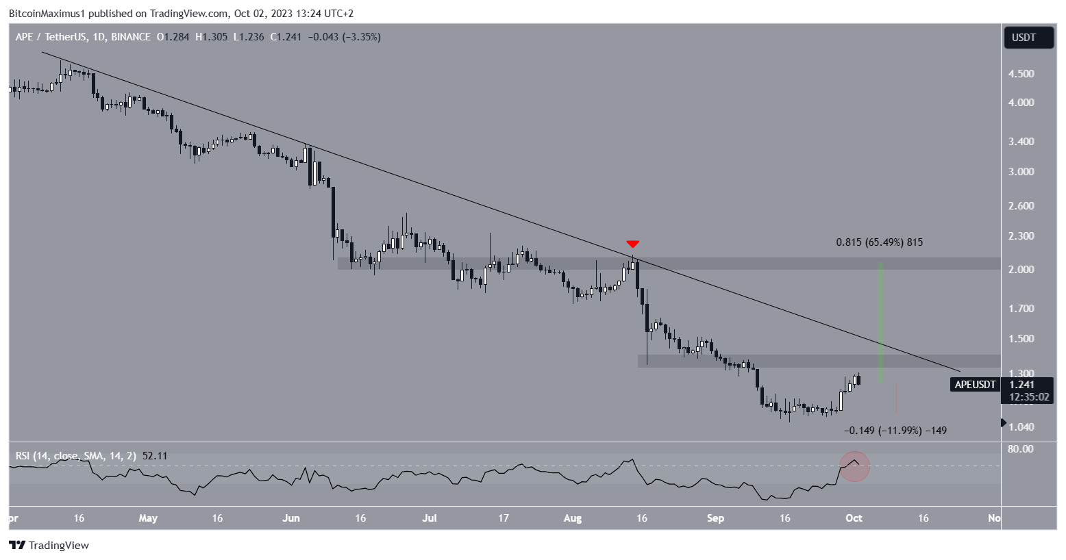 Apecoin (APE) Price Movement