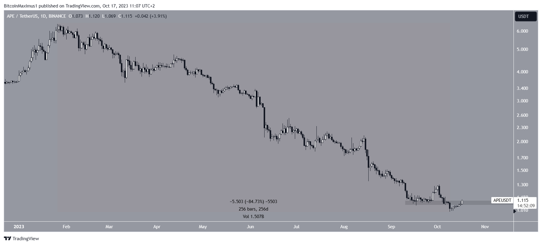 Apecoin (APE) Price Decrease