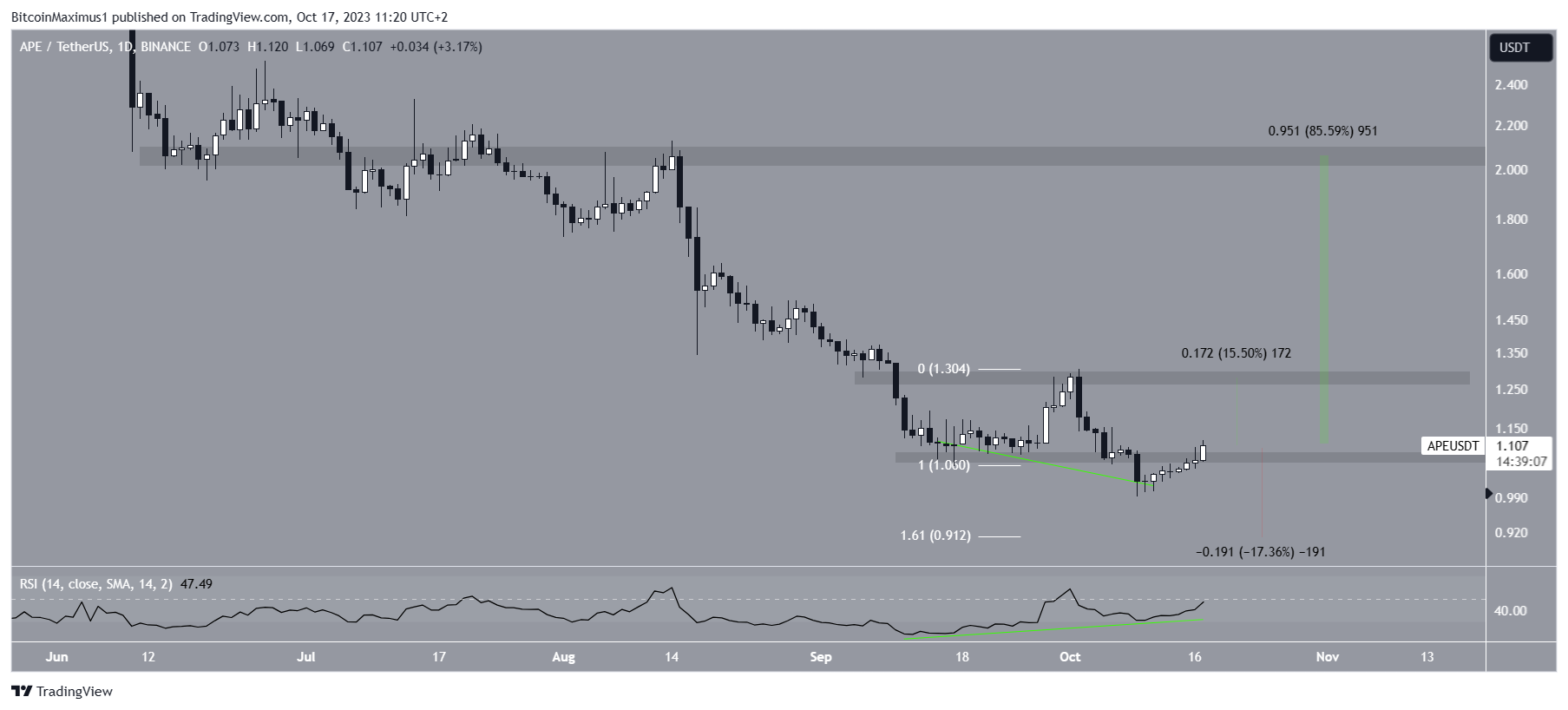 APE Price Prediction