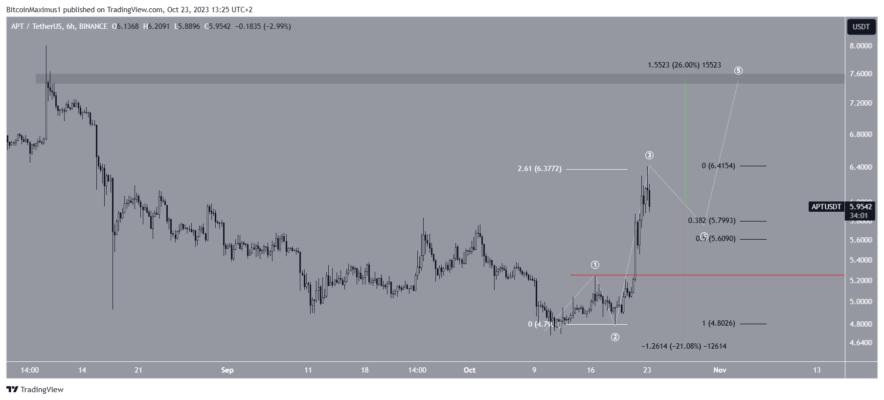 Aptos (APT) Price Movement