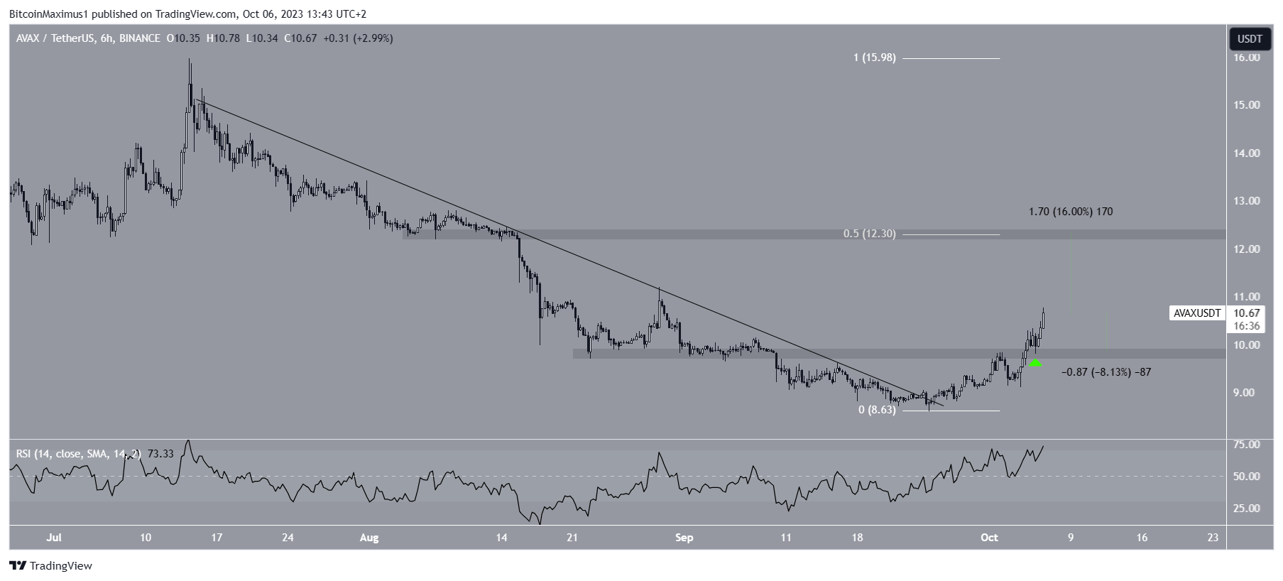 AVAX Price Prediction