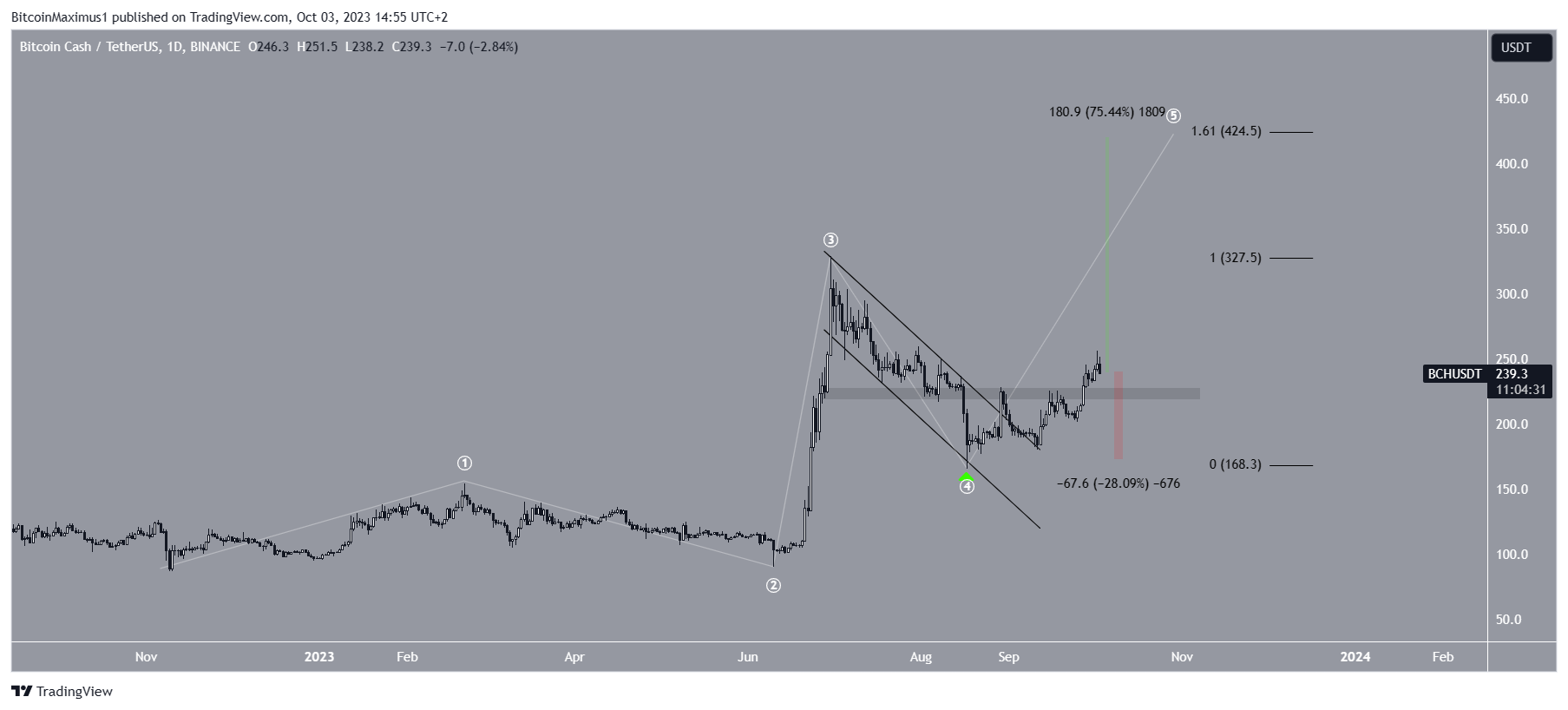 Bitcoin Cash (BCH) Price Count