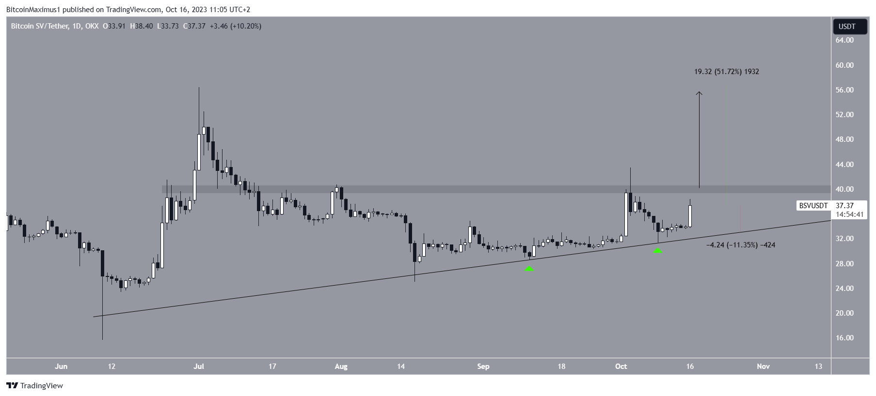 Bitcoin SV (BSV) Price Movement