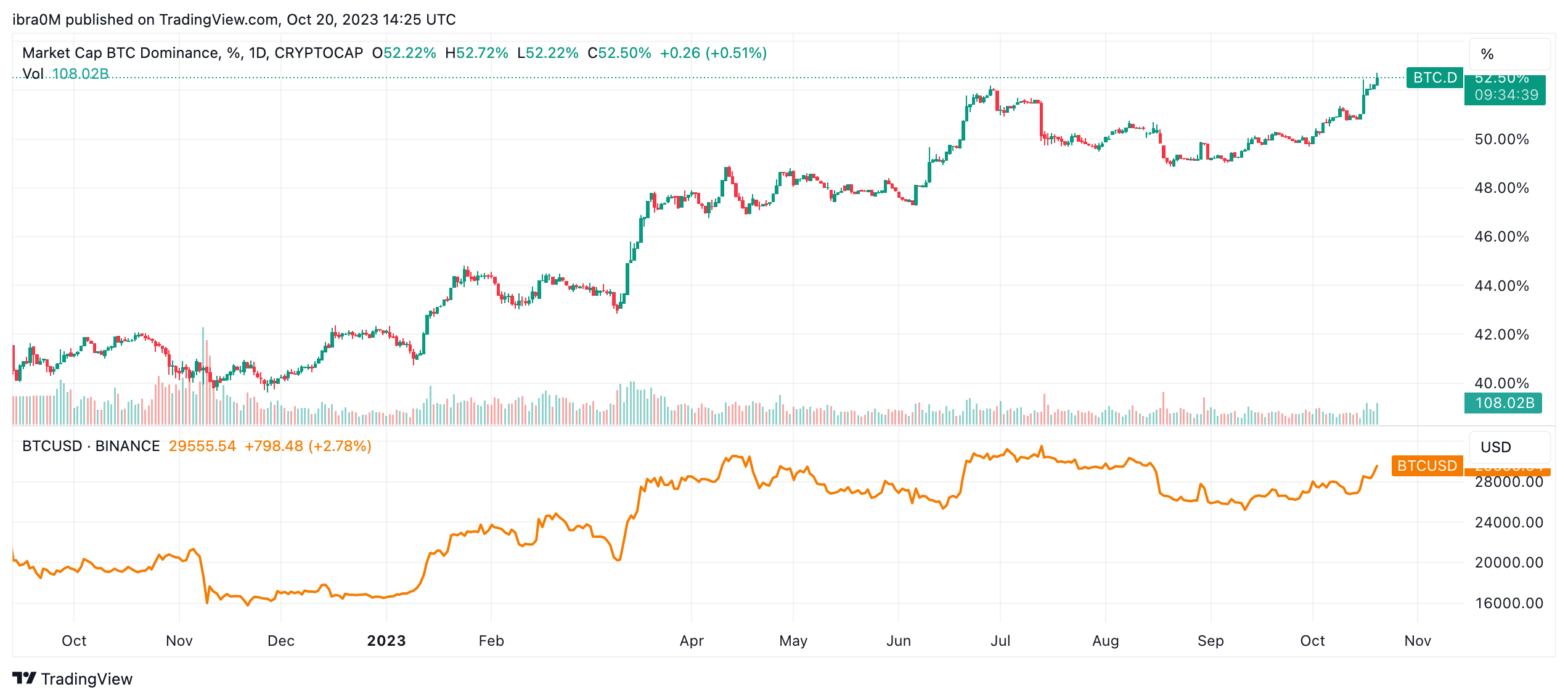 Bitcoin Dominance (BTC.D) vs BTC Price