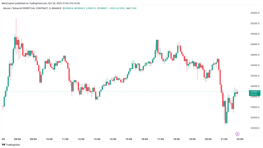 Bitcoin Price Performance