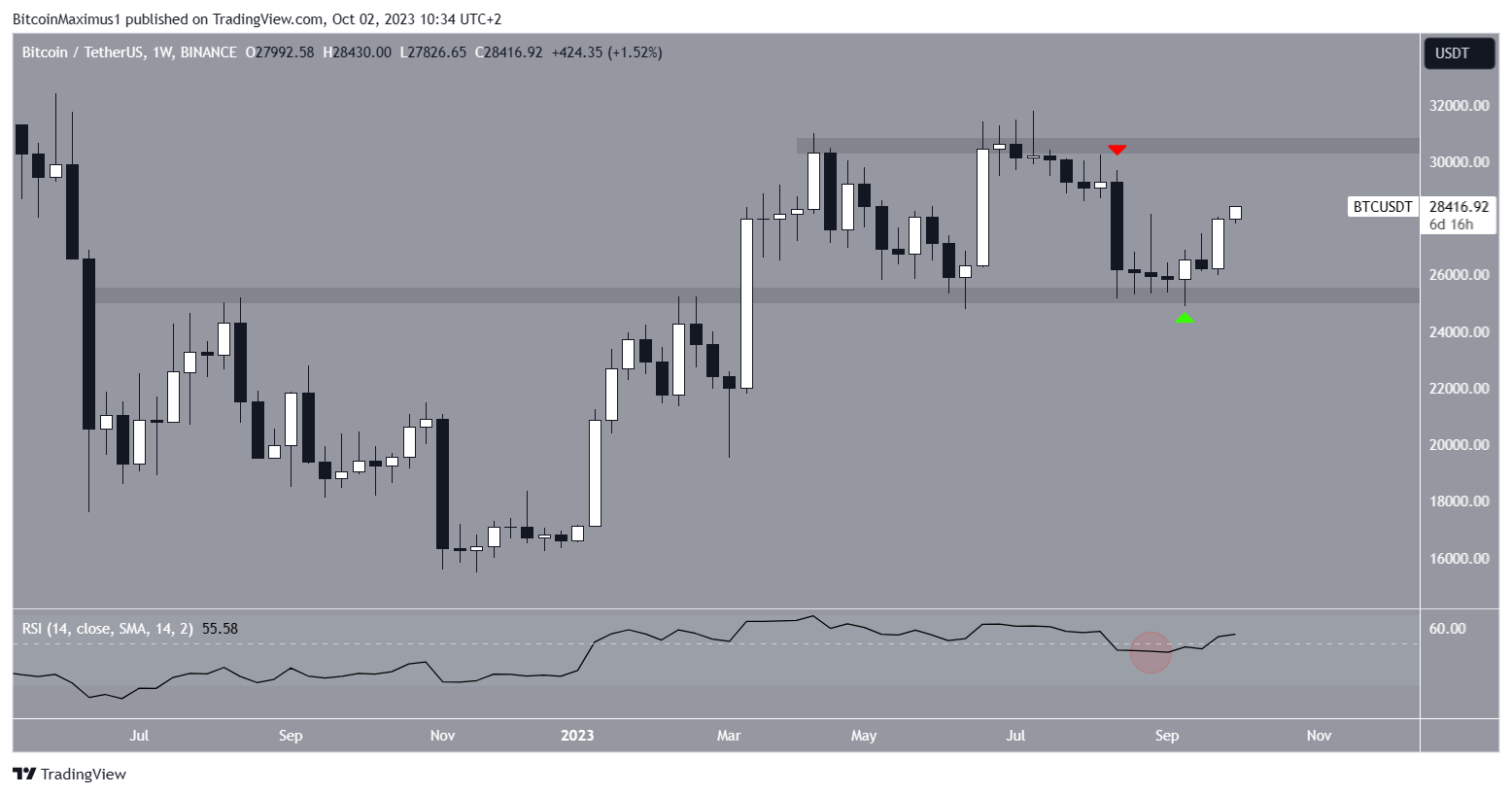 Bitcoin (BTC) Weekly Price
