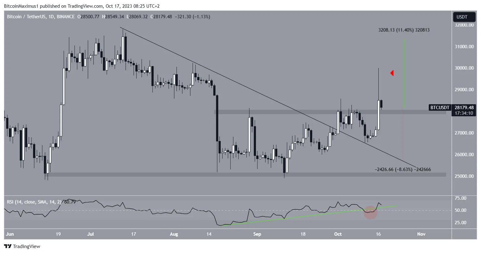 Bitcoin (BTC) Price Prediction