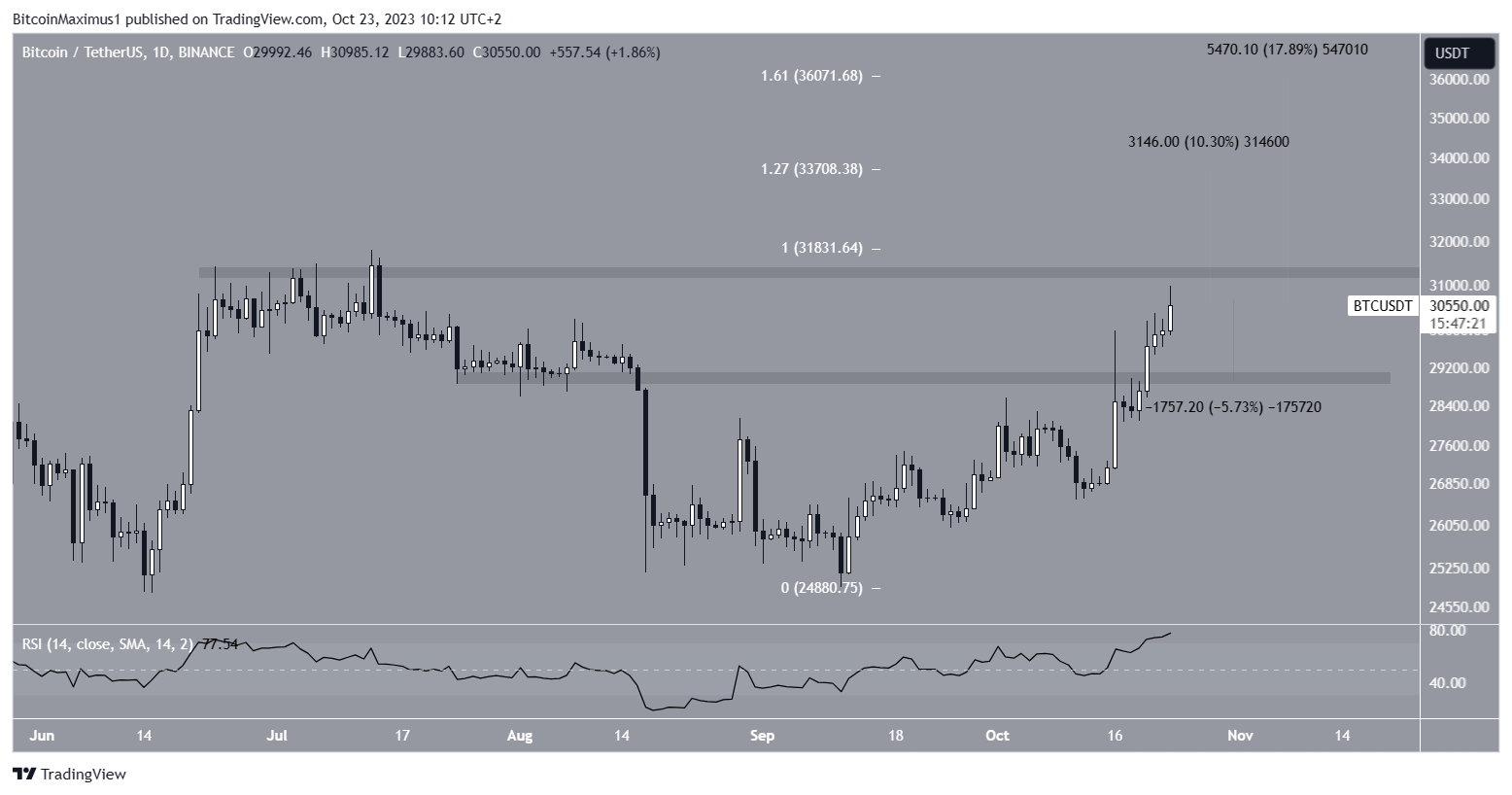 BTC Price Prediction