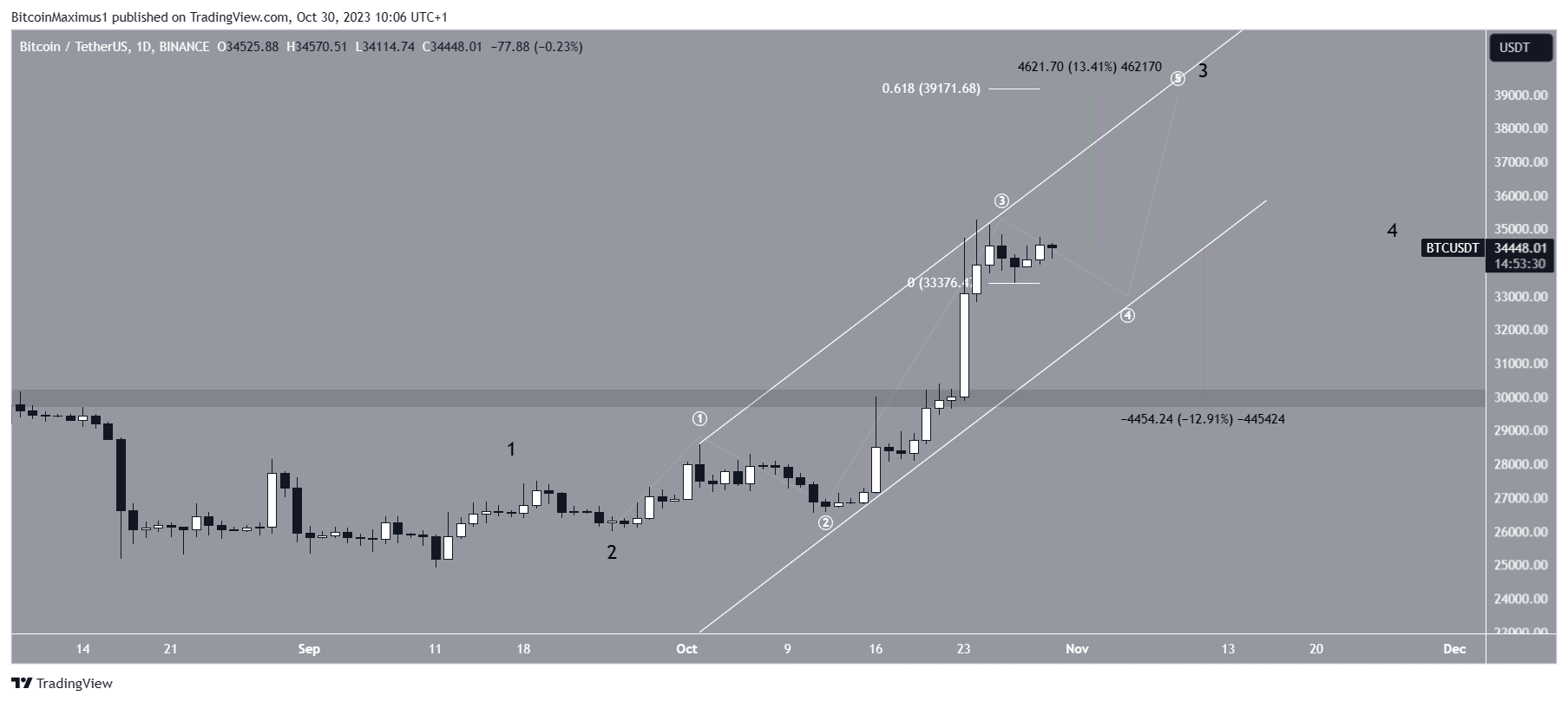 Bitcoin (BTC) Price Prediction