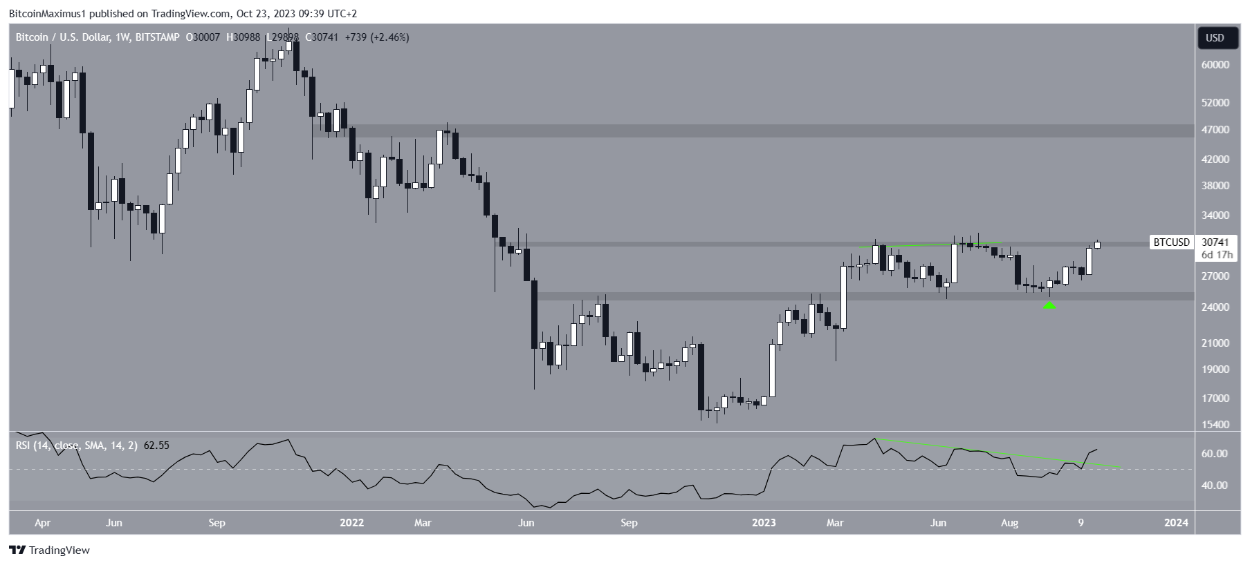 Bitcoin (BTC) Weekly Price Movement