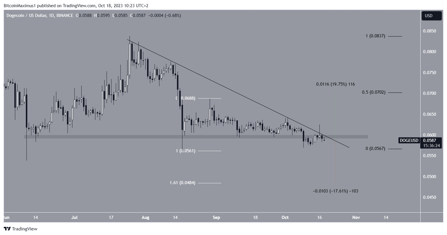 DOGE Price Prediction