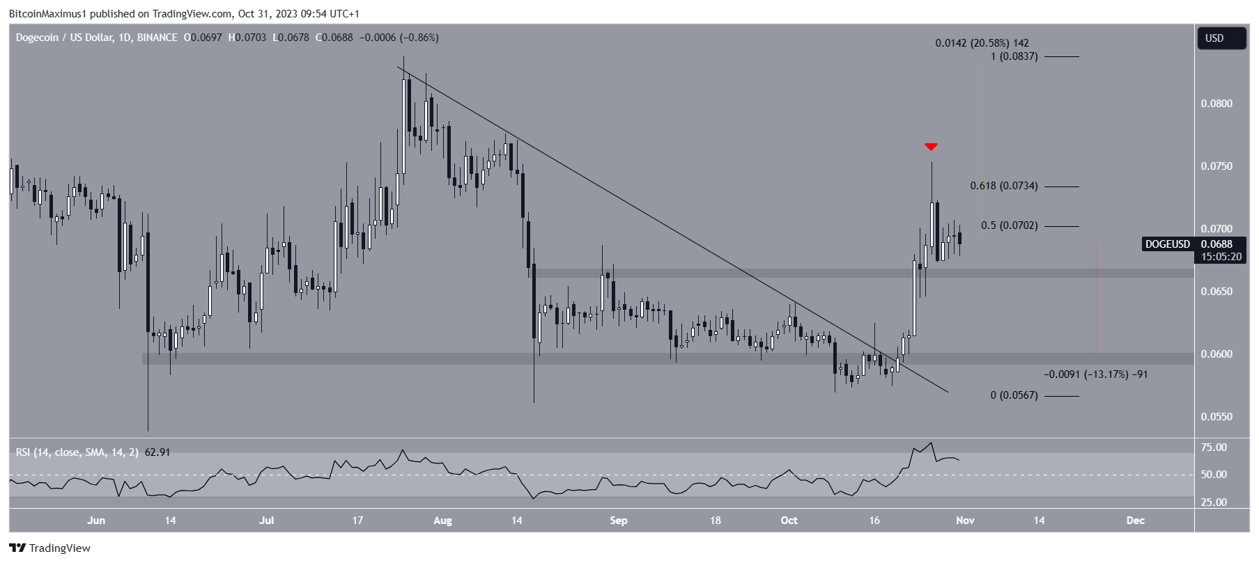 Dogecoin (DOGE) Price Prediction