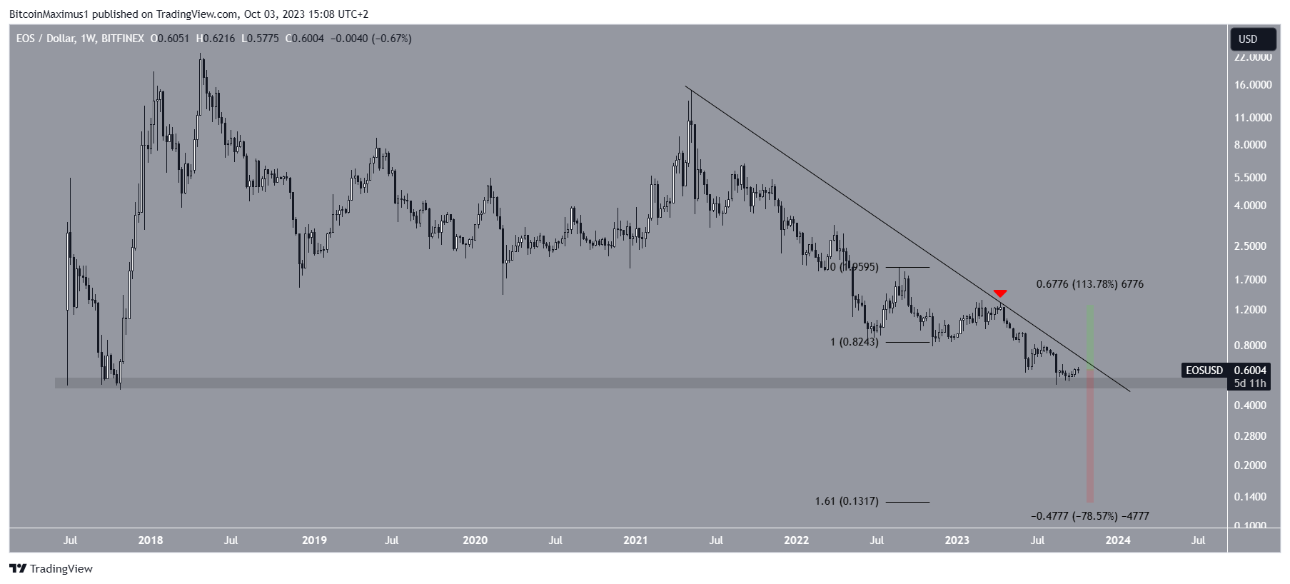 EOS Price Weekly