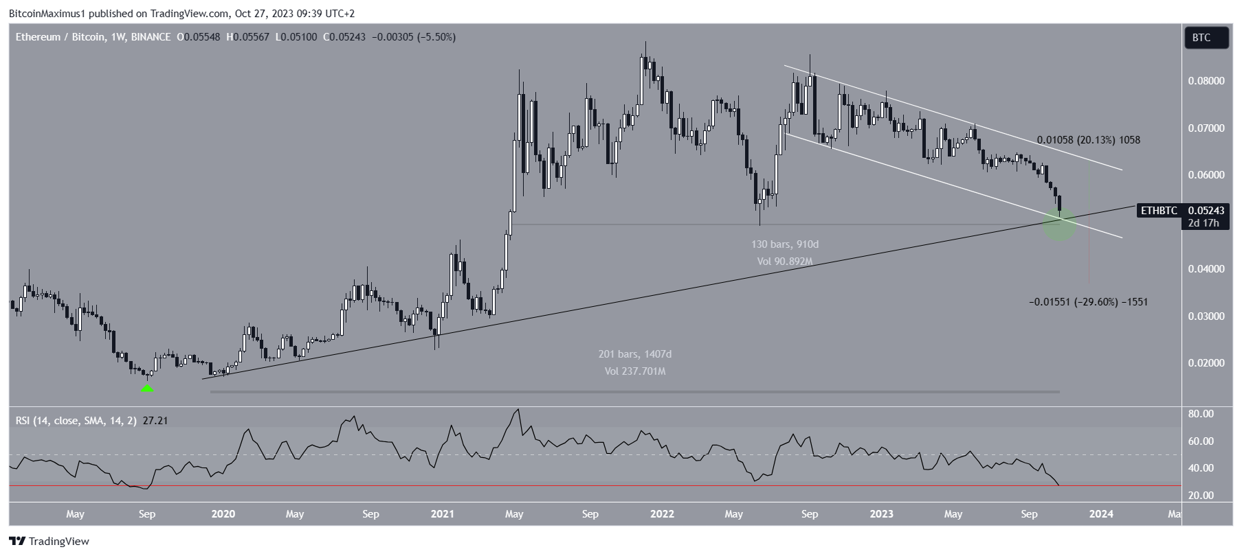 Ethereum Bitcoin Movement