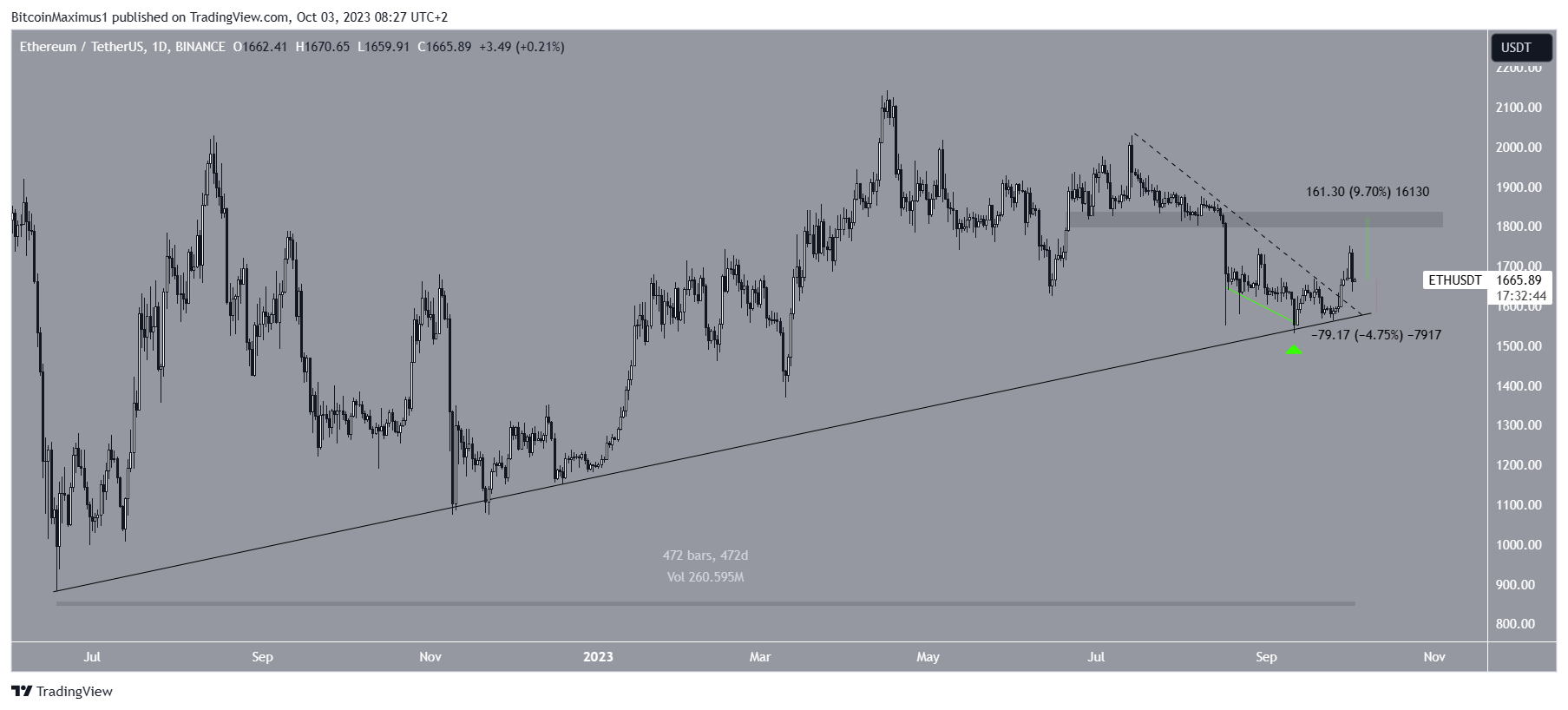 Ethereum Price Movement