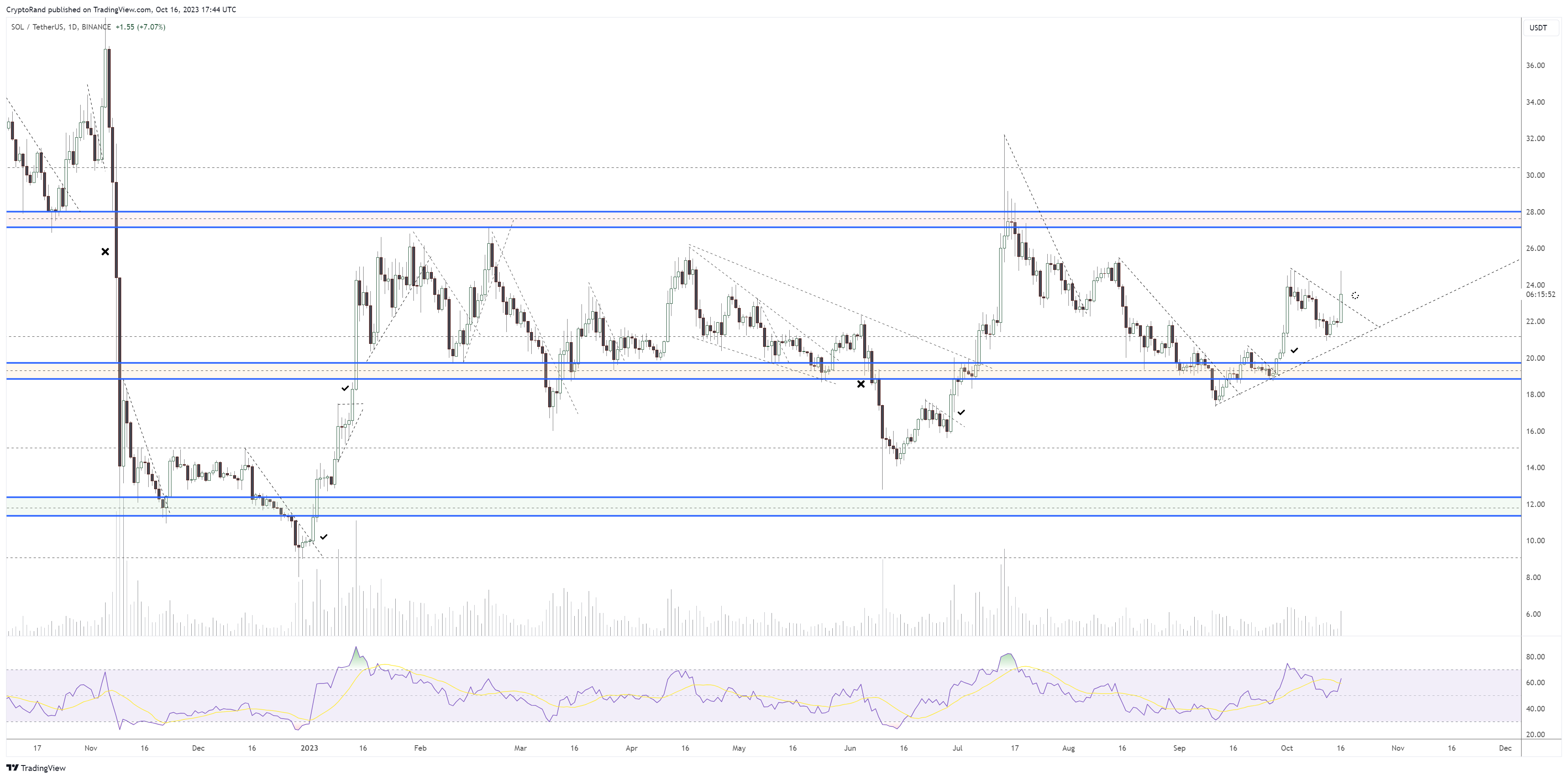 SOL Breakout