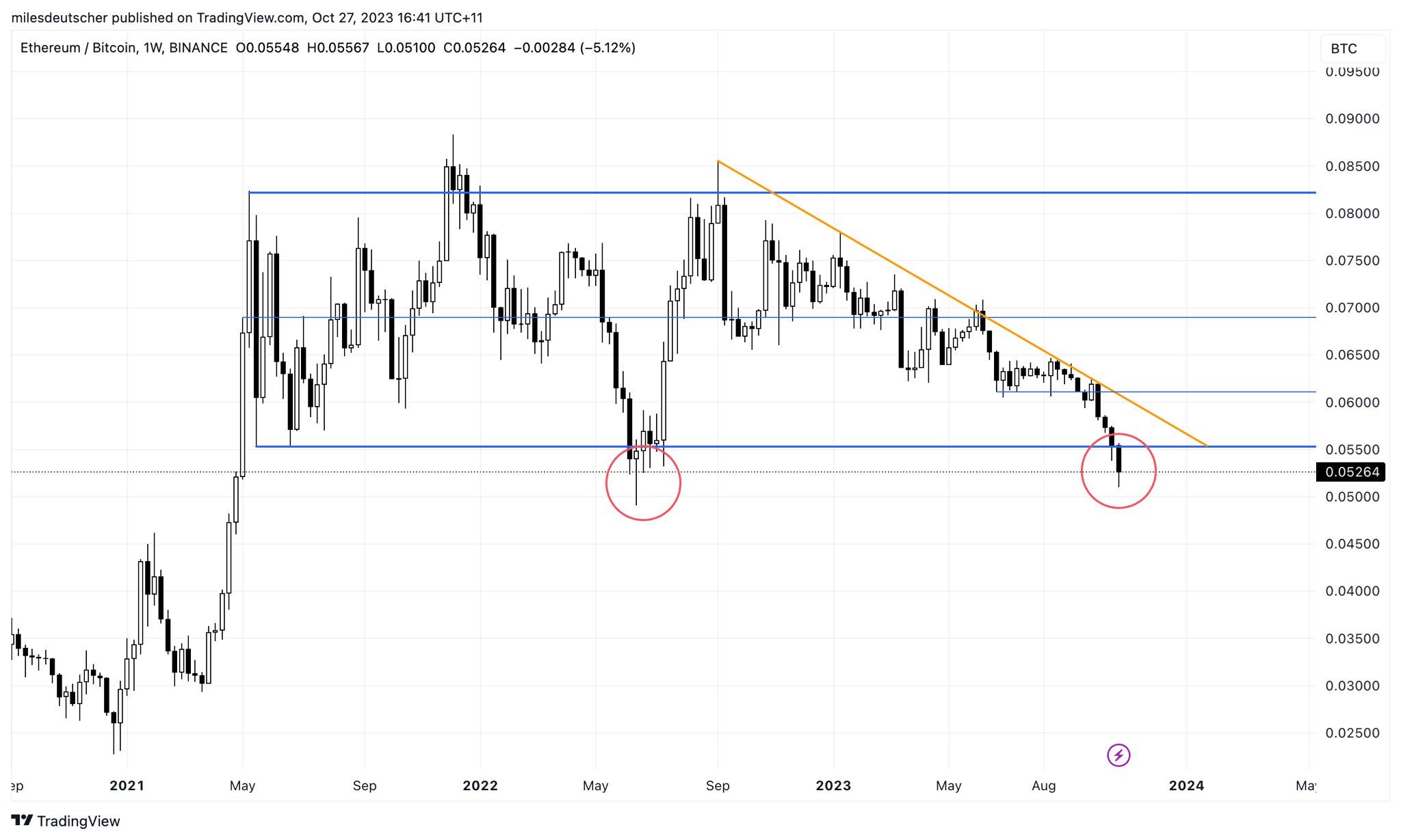 Ethereum Bitcoin Movement