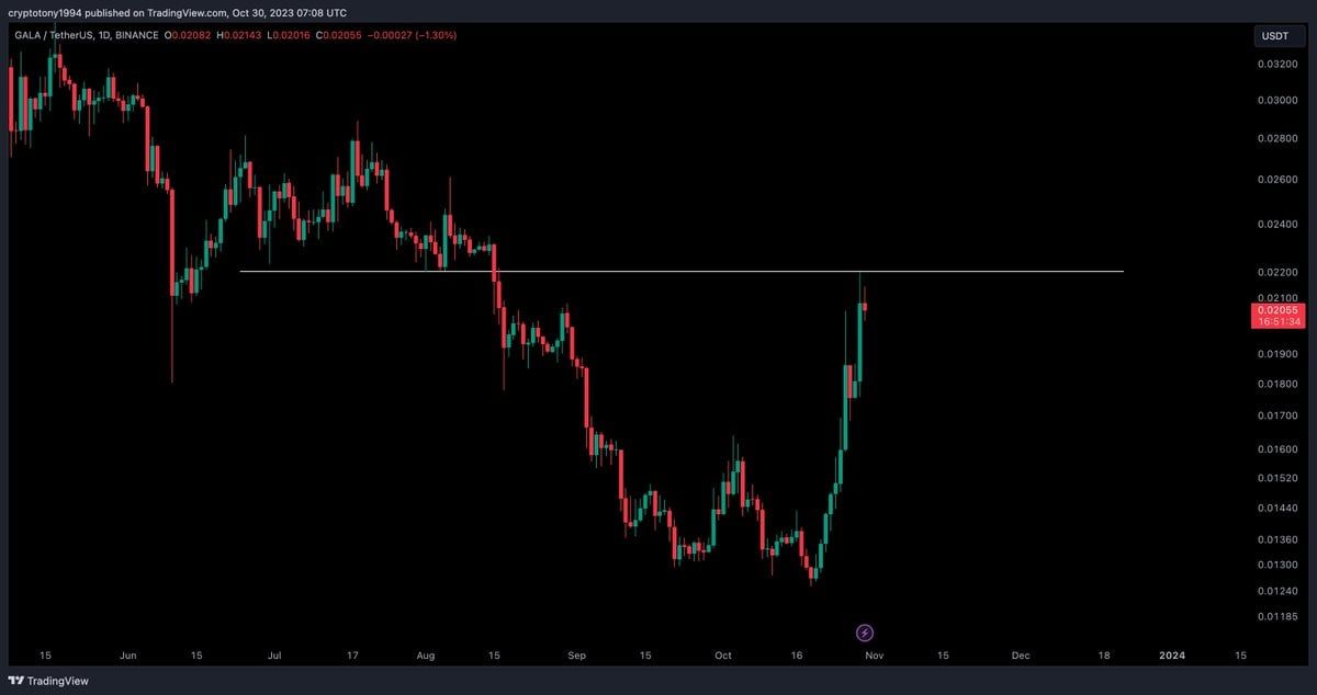 GALA Price Movement