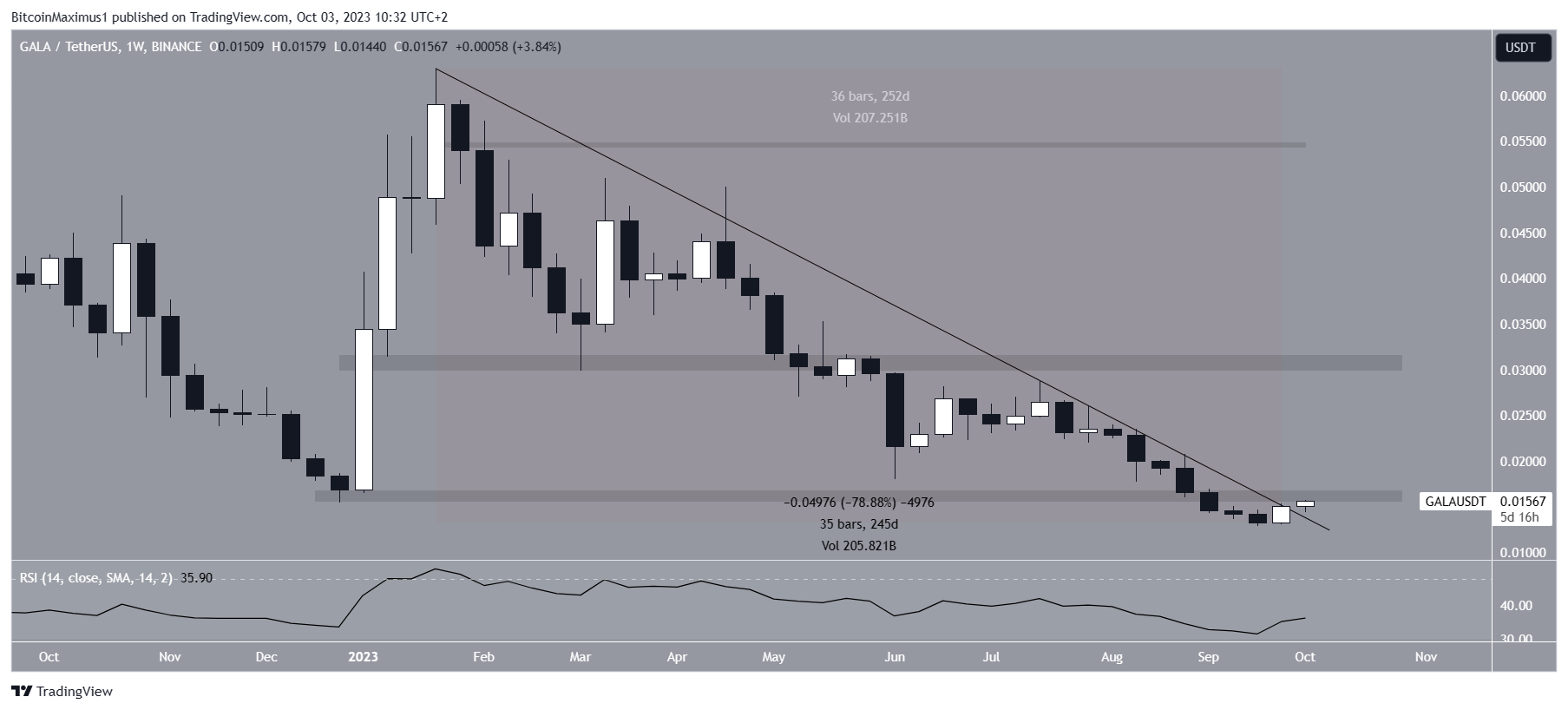 GALA Price Weekly