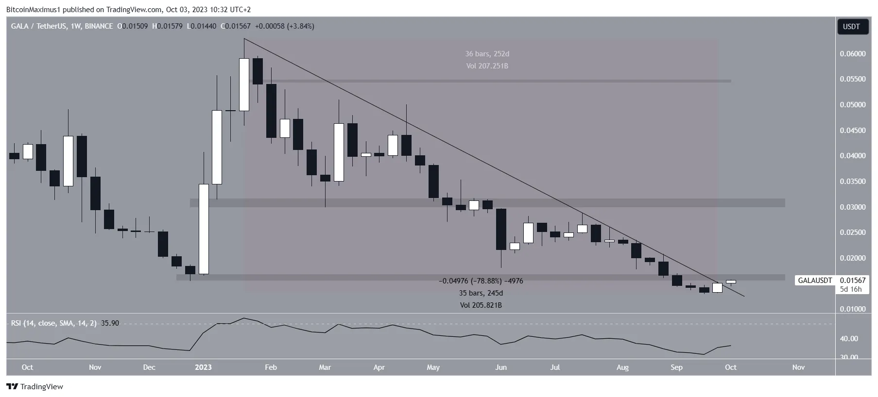 GALA Price Weekly