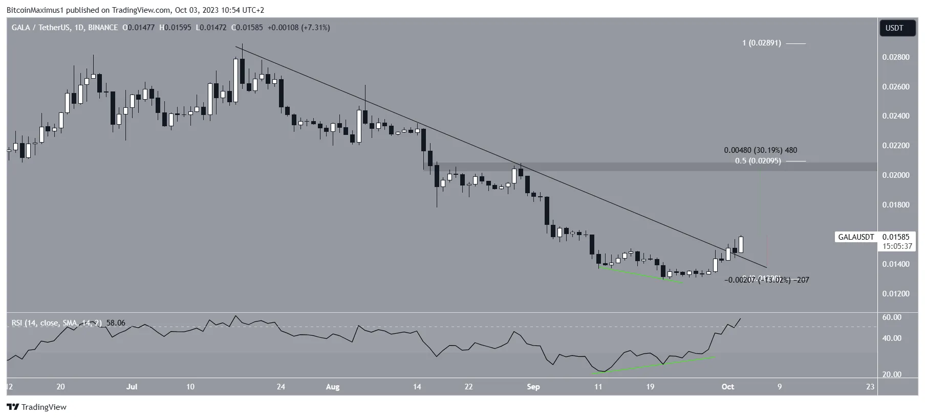 GALA Price Prediction