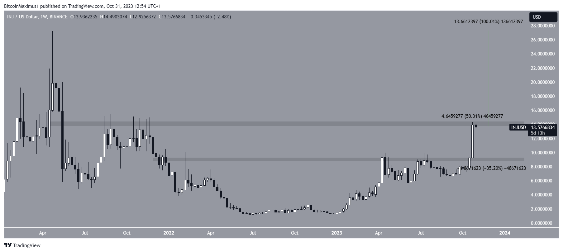 Injective (INJ) Breakout