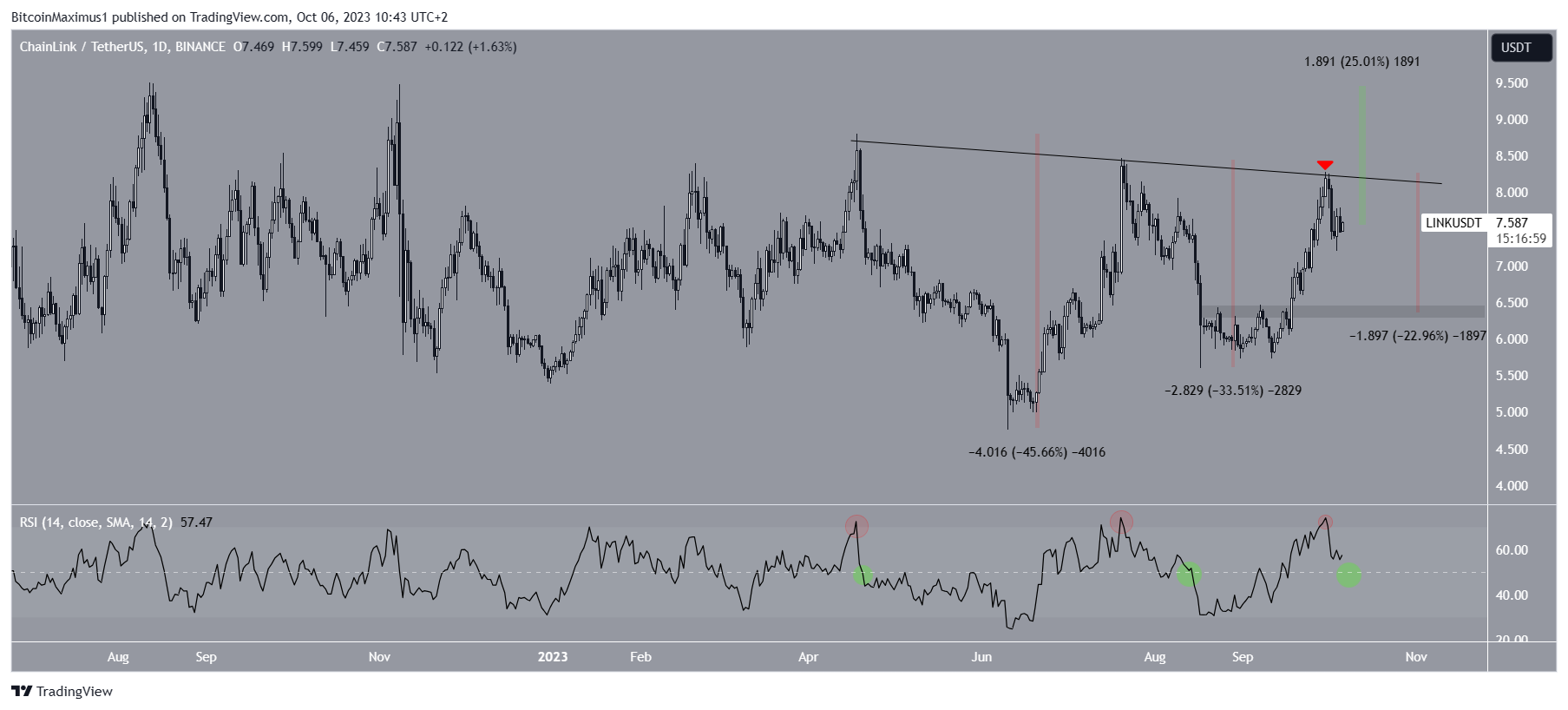 LINK Price Prediction