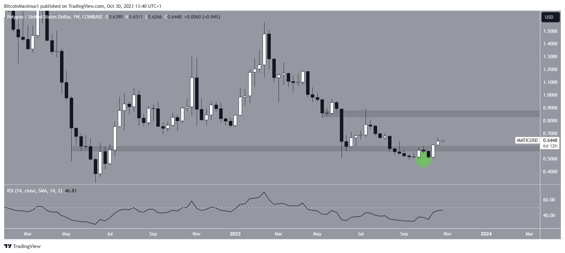 MATIC Price Movement