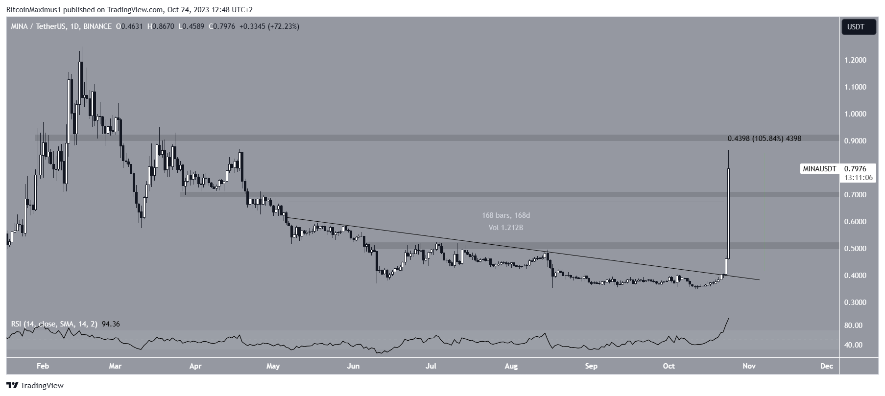 MINA Price Increase