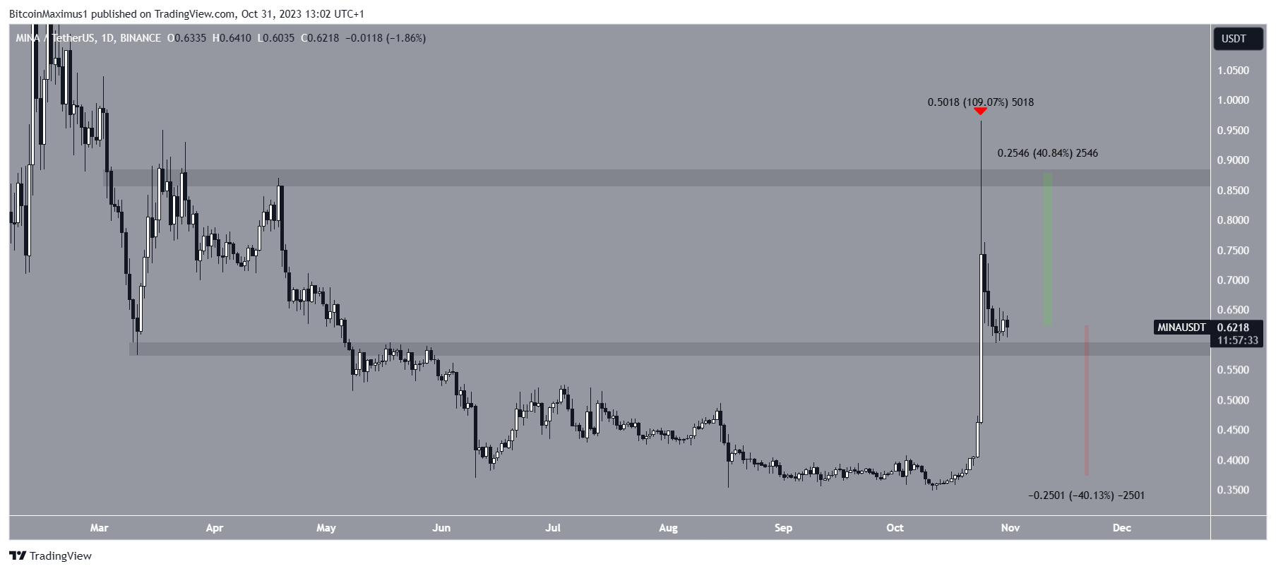 MINA Price Range