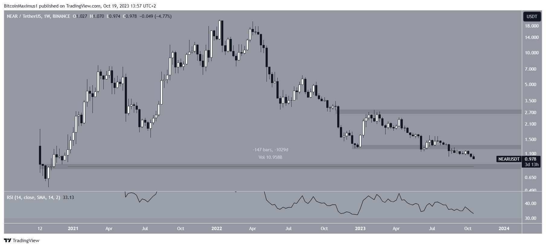 NEAR Protocol Price Movement