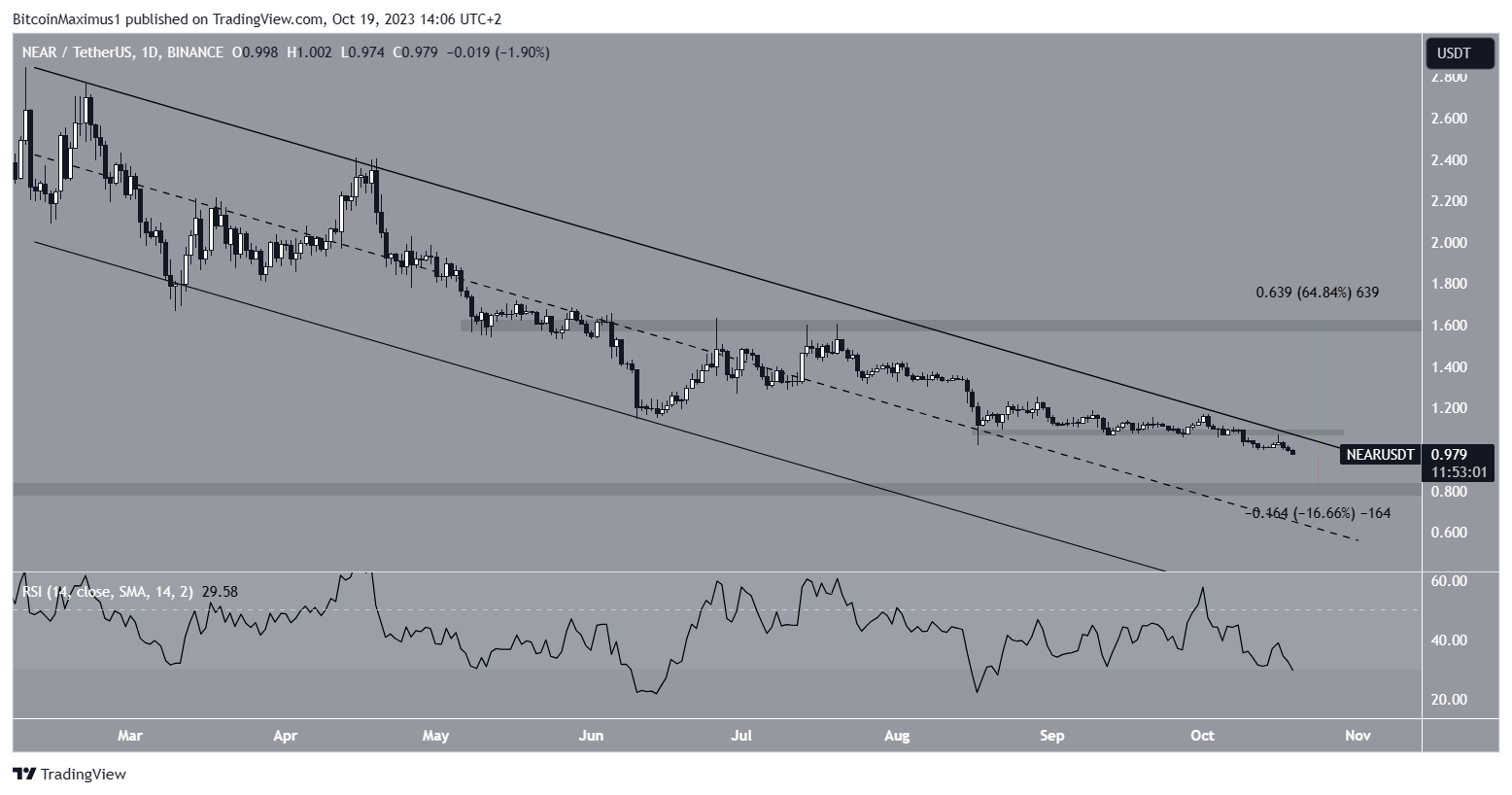 NEAR Price Predictoin