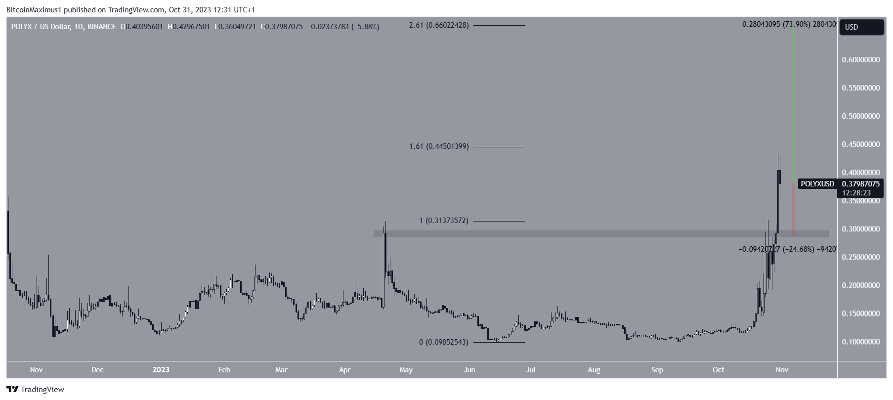 POLYX Price Movement