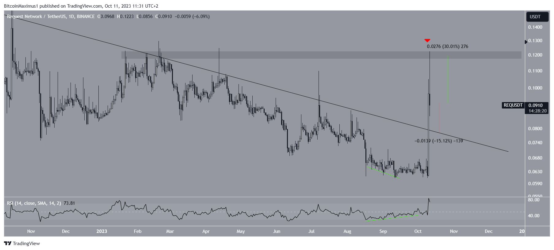 REQ Price Prediction