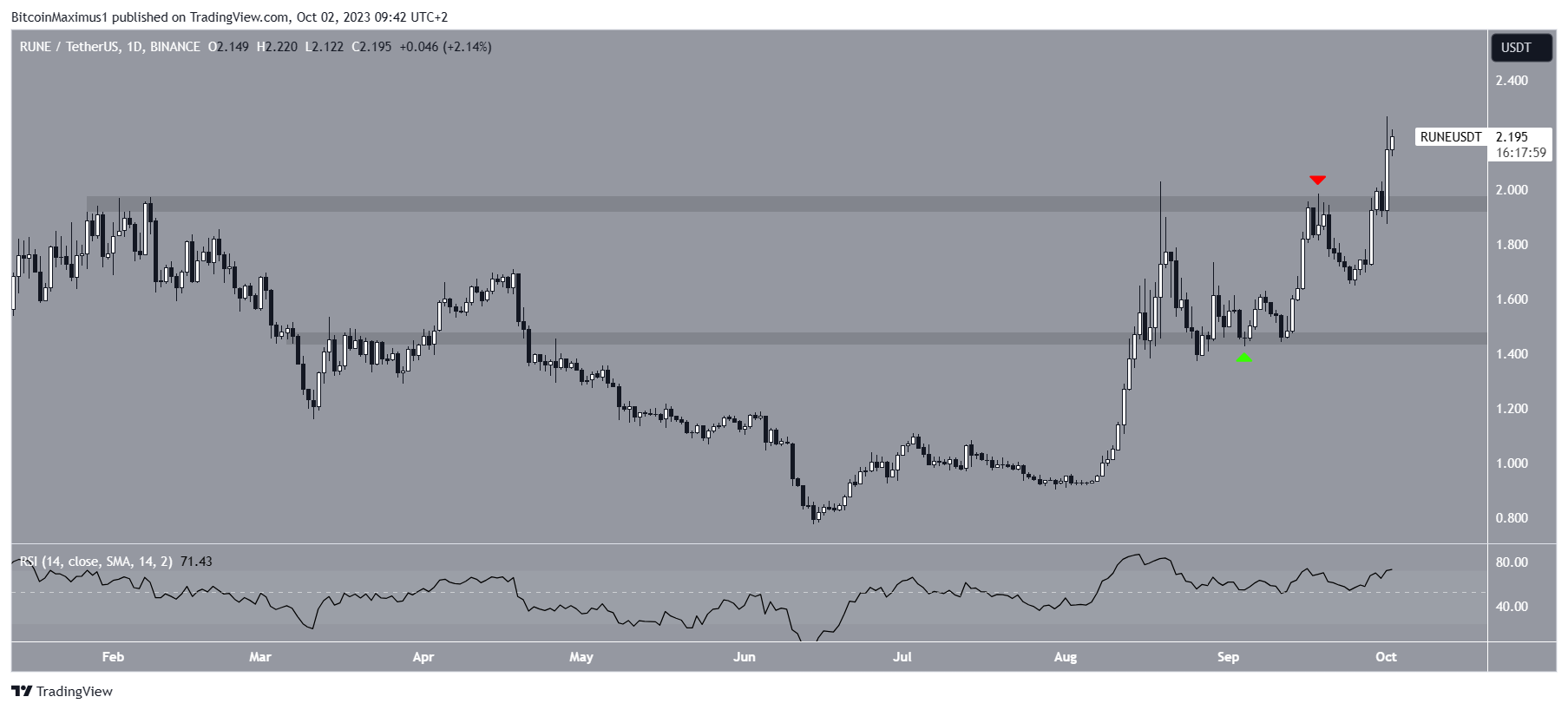 THORChain (RUNE) Price Range