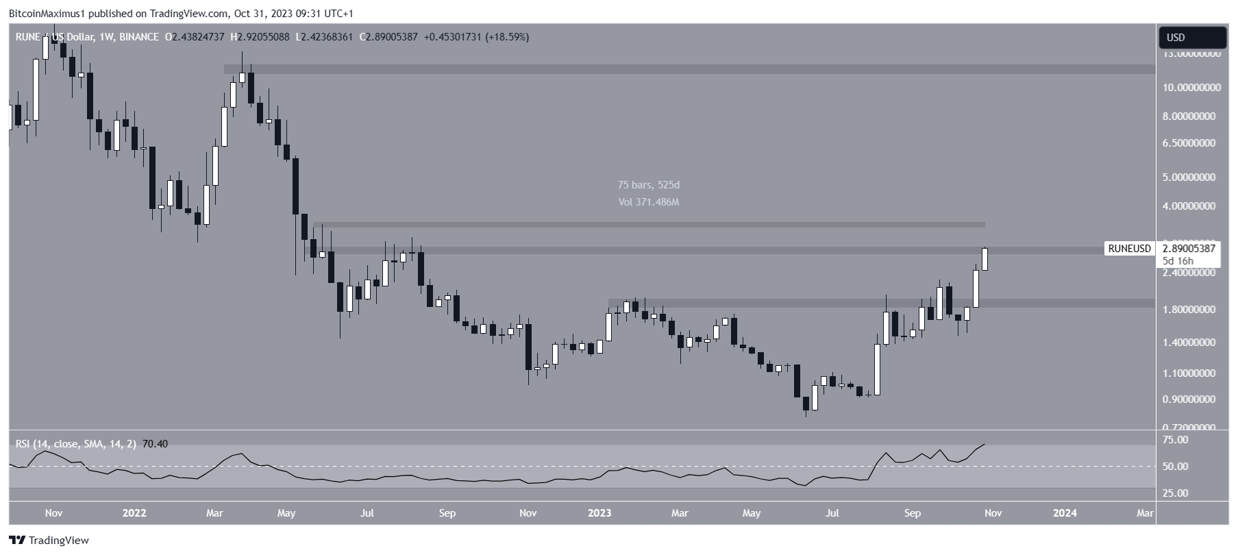 RUNE Price Weekly