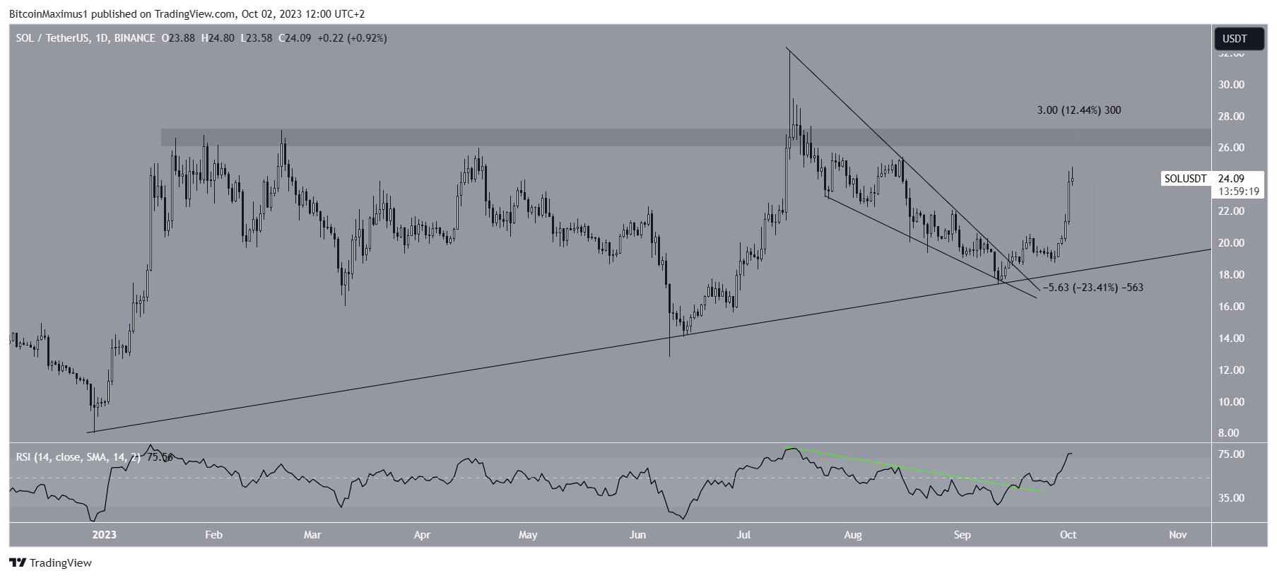 Solana (SOL) Price Prediction