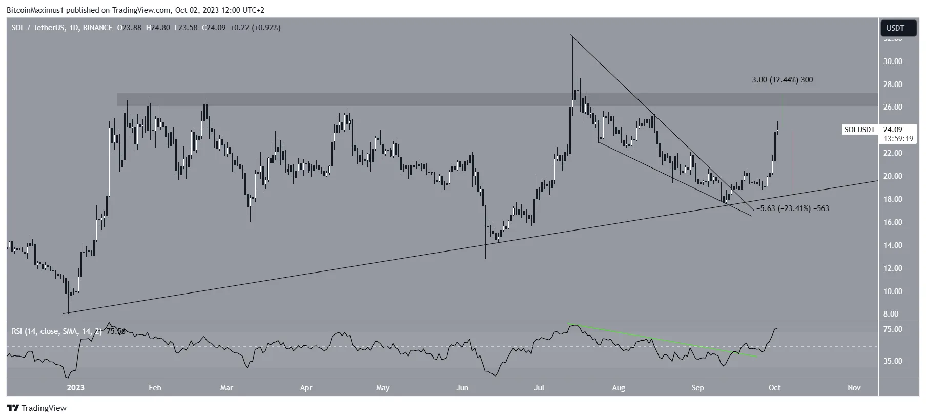 Solana (SOL) Price Prediction