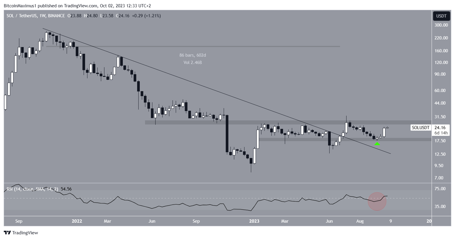 Solana Price Weekly