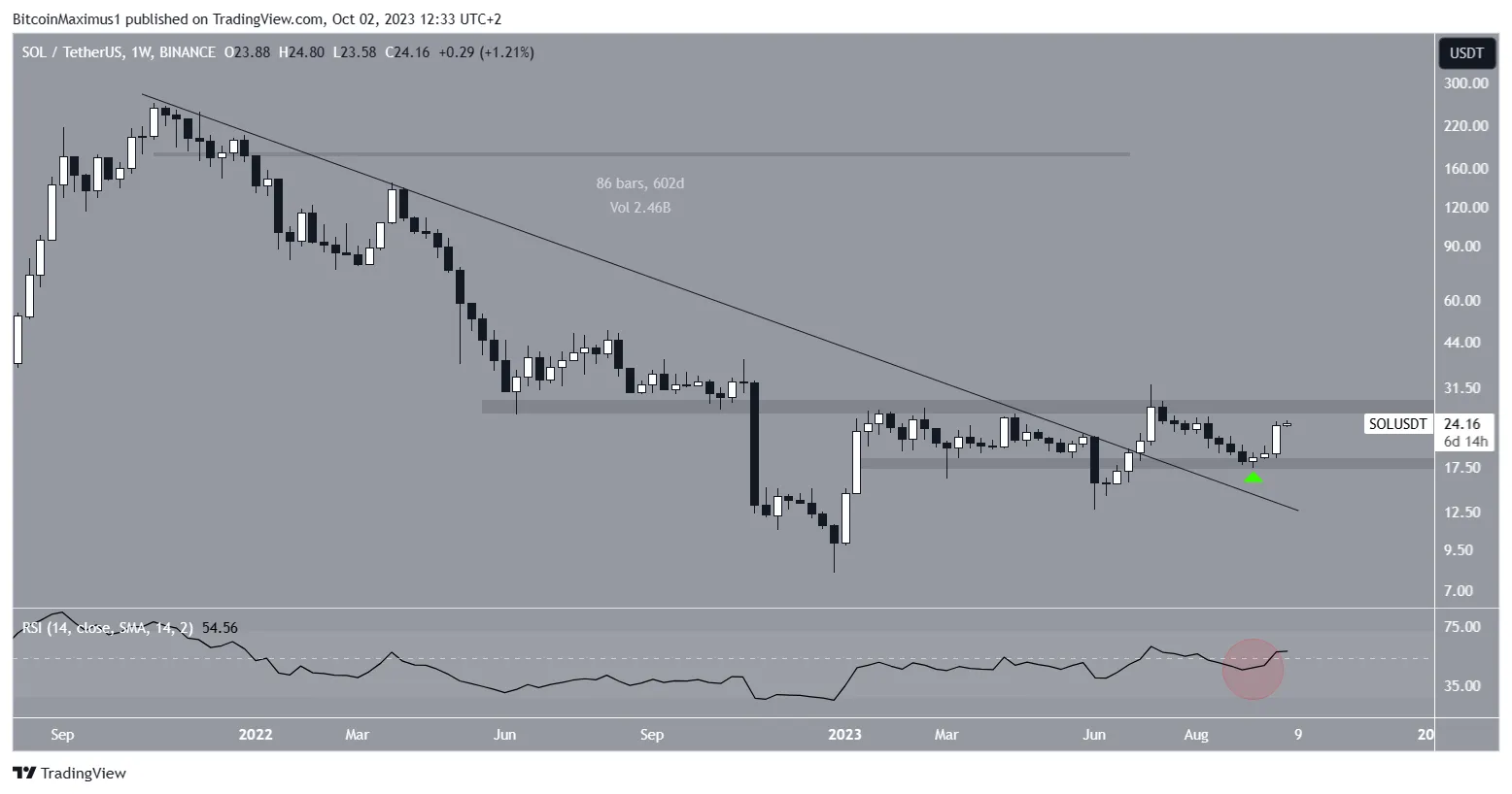 Solana Price Weekly