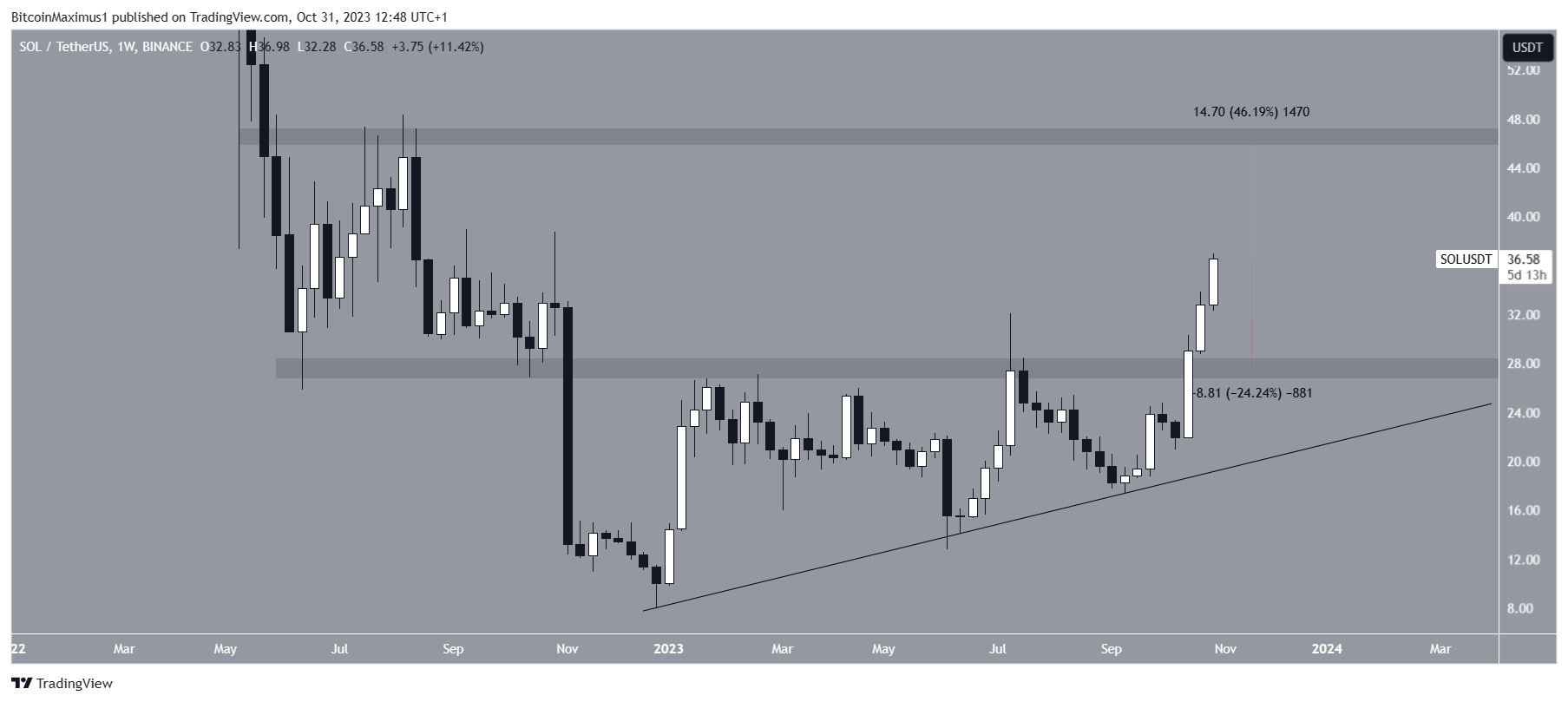 Solana (SOL) Price Breakout