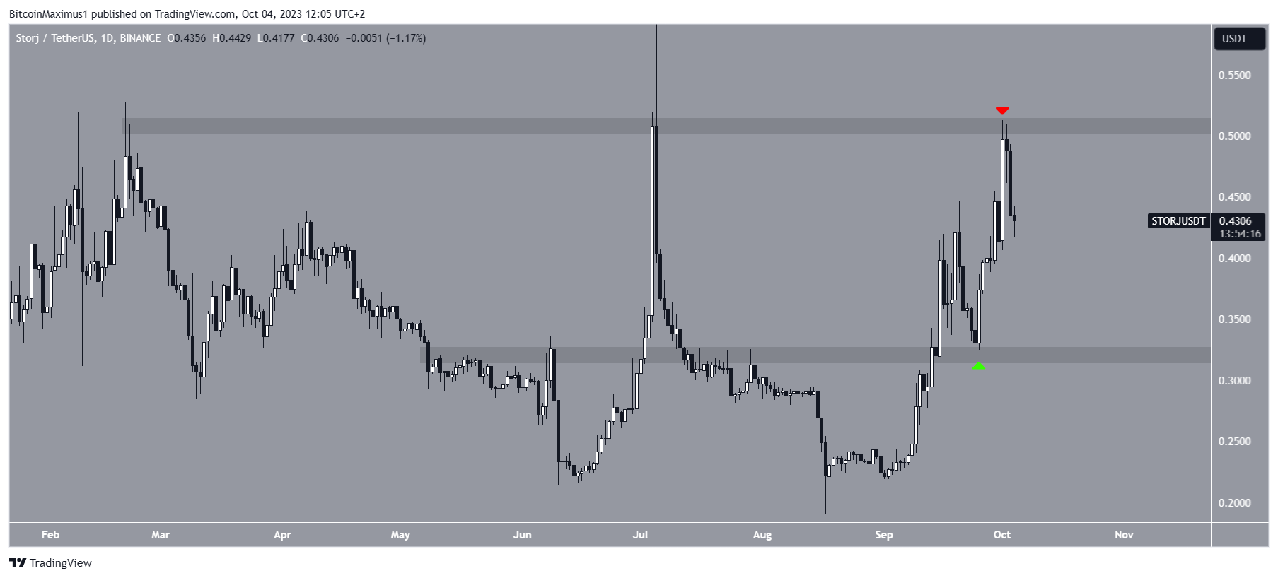 STORJ Price Range